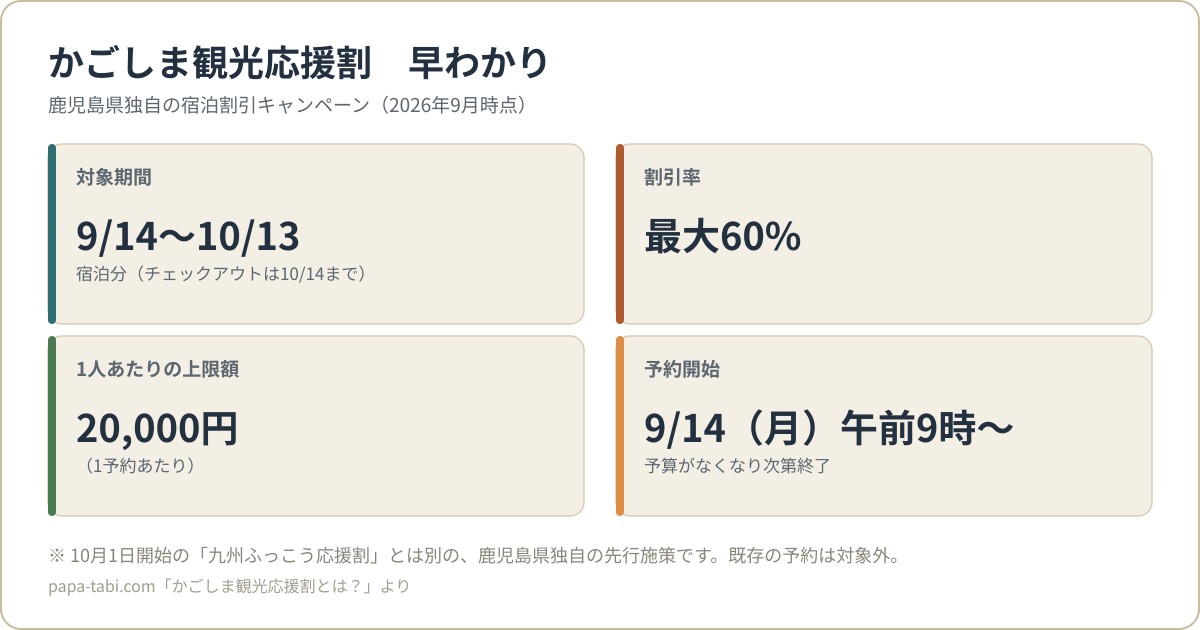 かごしま観光応援割の早わかり図。対象期間9/14〜10/13宿泊分、割引率最大60%、1人あたり上限20,000円、予約開始9/14午前9時。九州ふっこう応援割(10/1開始)とは別の鹿児島県独自の制度
