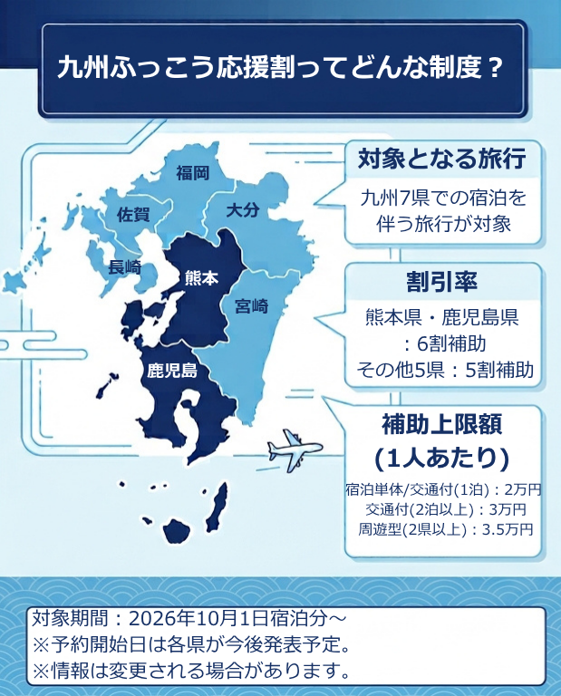 九州ふっこう応援割の概要。対象となる旅行、割引率、補助上限額、対象期間をまとめた図